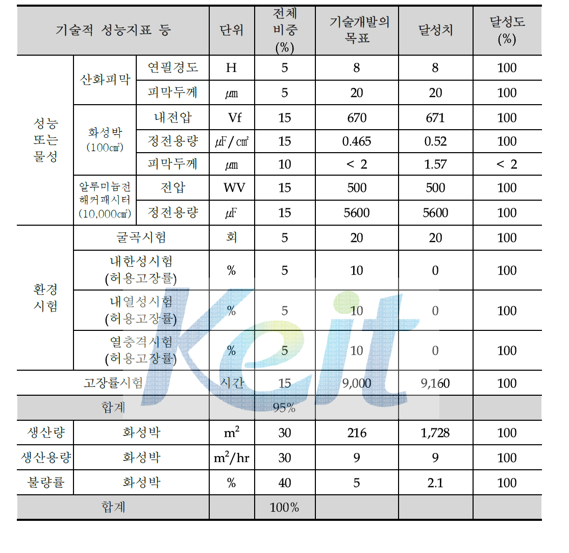 개발목표 달성도