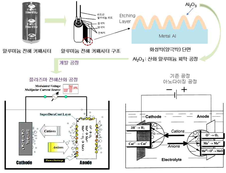 PEP 공정기술에 의한 알루미늄 전해커패시터용 화성박 제조기술