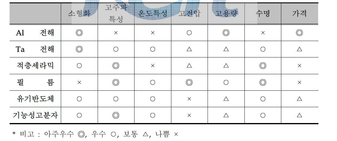 커패시터별 특성