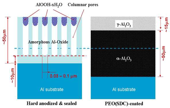 하드 아노다이징 코팅과 PEO 코팅의 피막구조