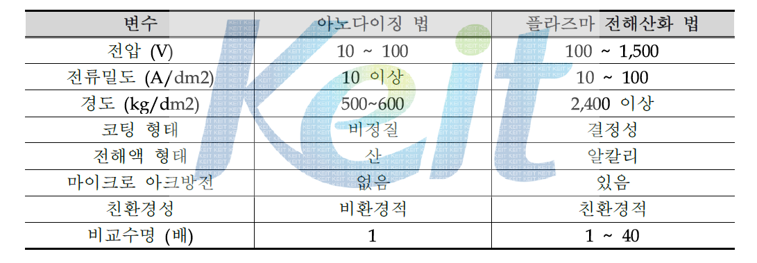 아노다이징과 플라즈마 전해산화의 비교