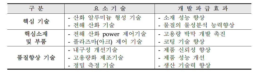 기술적 파급효과