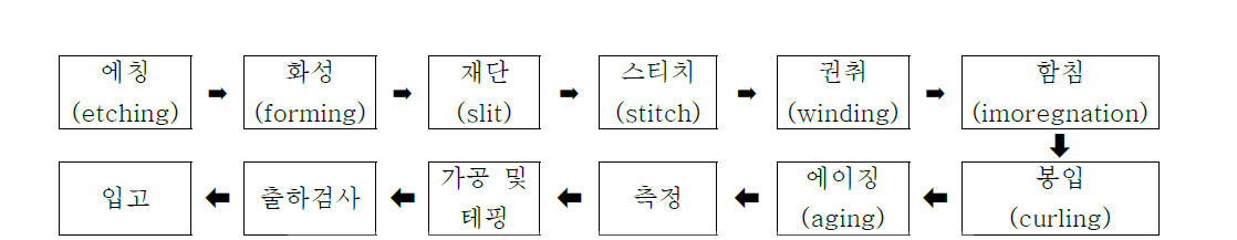 알루미늄 전해커패시터 제조 공정