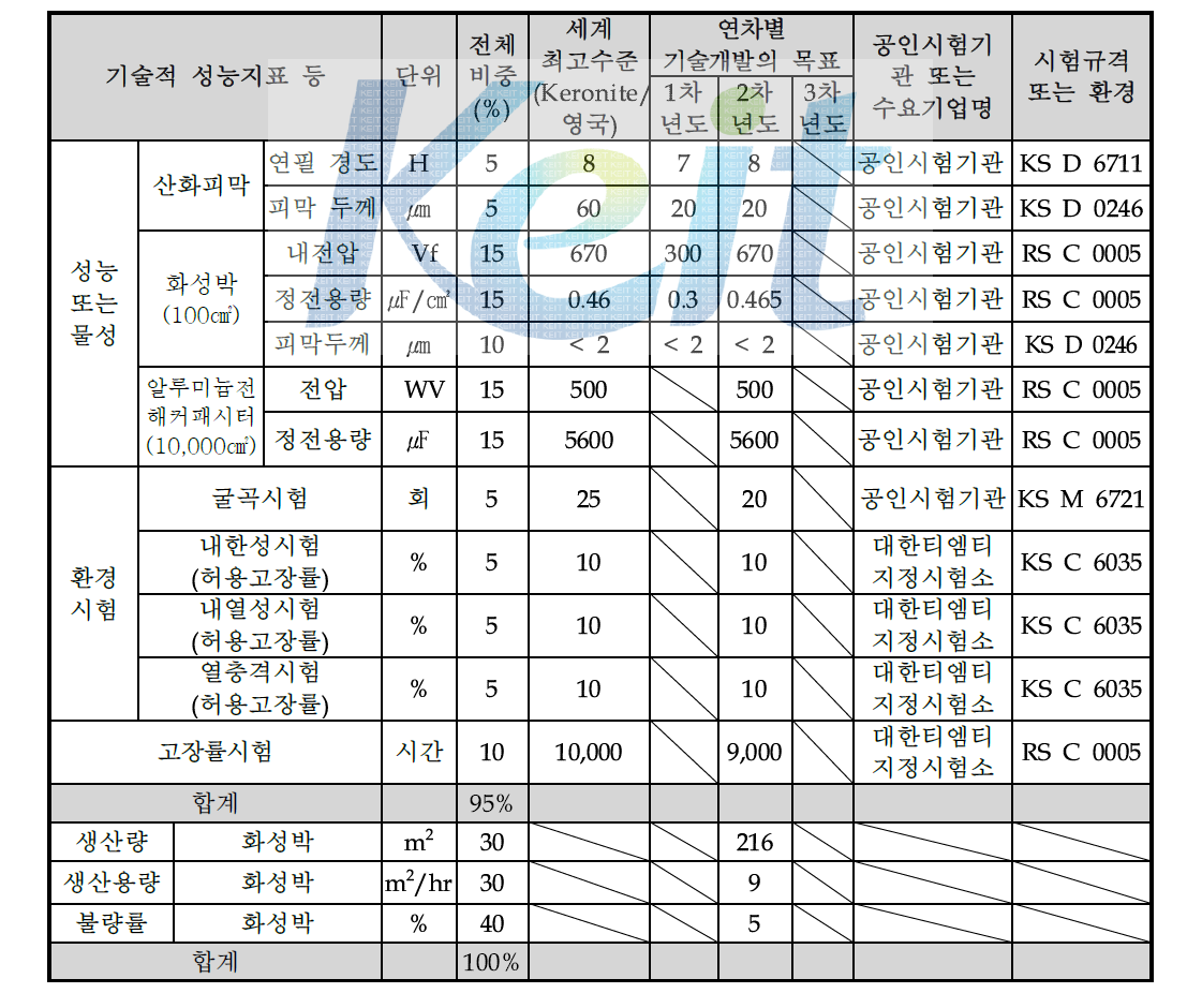 정량적 목표 항목