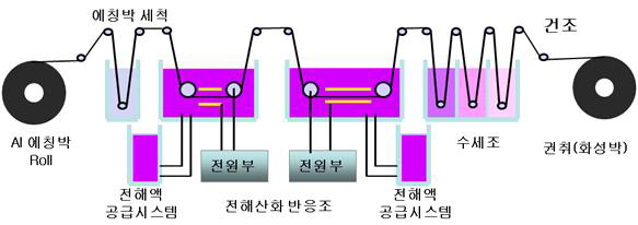 연속 피막형성 시스템 제작 (Roll to roll)