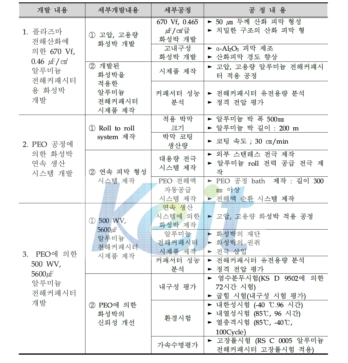 2차년도 개발 공정도