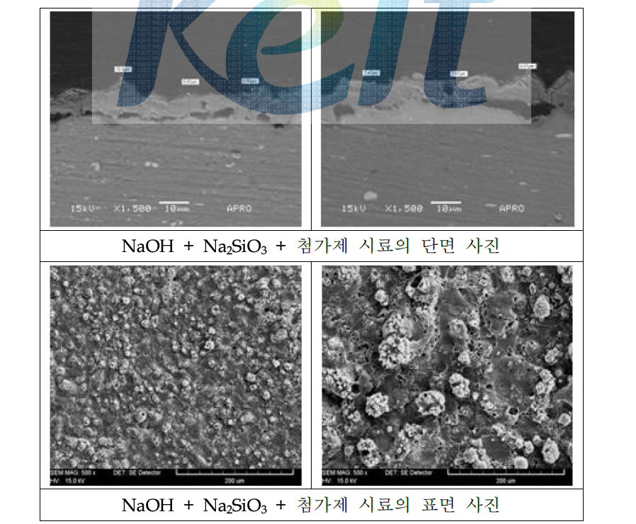 NaOH + Na2SiO3 + 첨가제