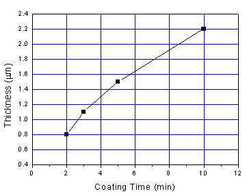 코팅 시간별 피막 두께