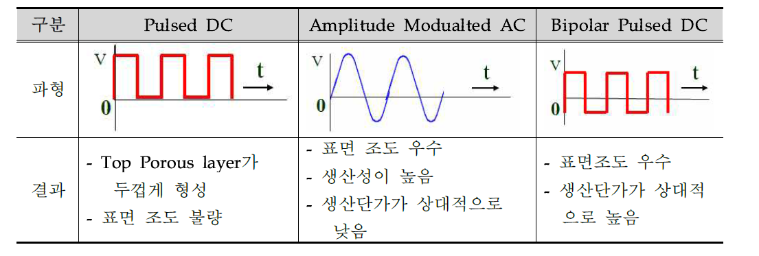 PEO 전원 형태