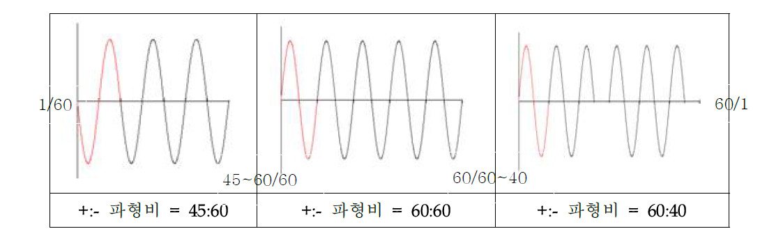 파형 비 변화 실험