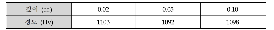 비커스 경도계로 측정한 산화피막 경도