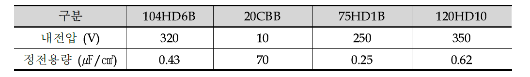 에칭박별 내전압과 정전용량