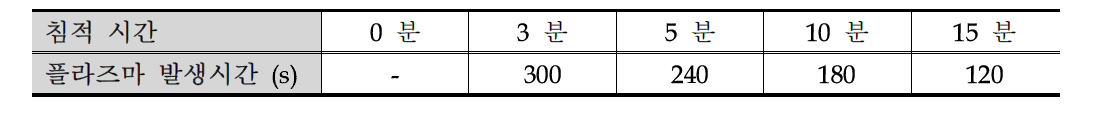 수산화공정