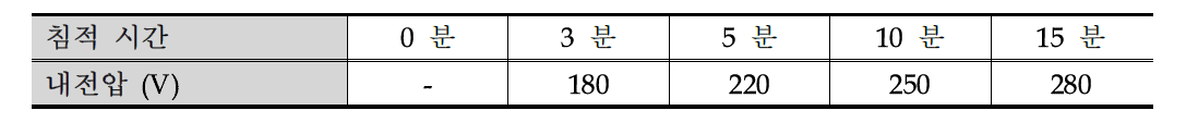 수산화공정