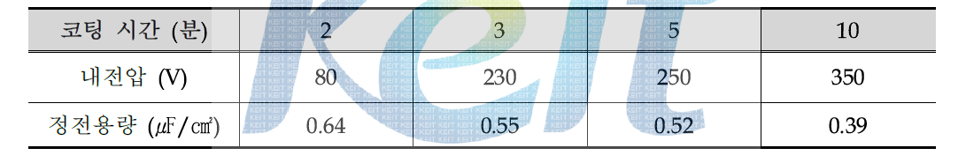 코팅 시간별 내전압과 정전용량