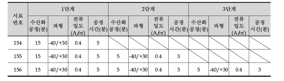 다단계 PEO 공정