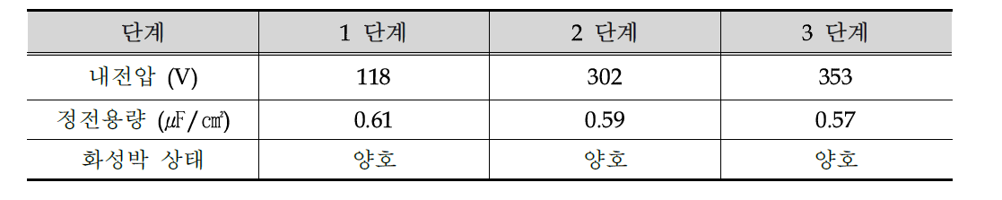 단계별 내전압 및 정전용량