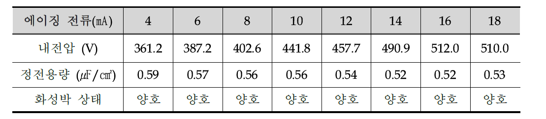 단계별 내전압 및 정전용량