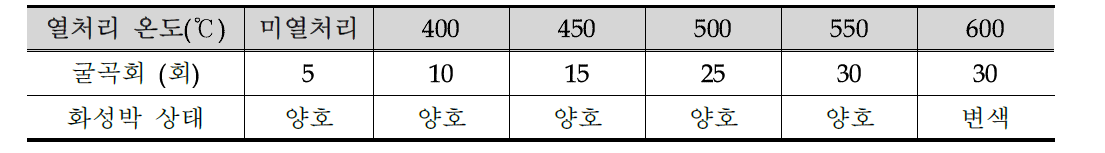 열처리 공정에 따른 굴곡성 실험 결과