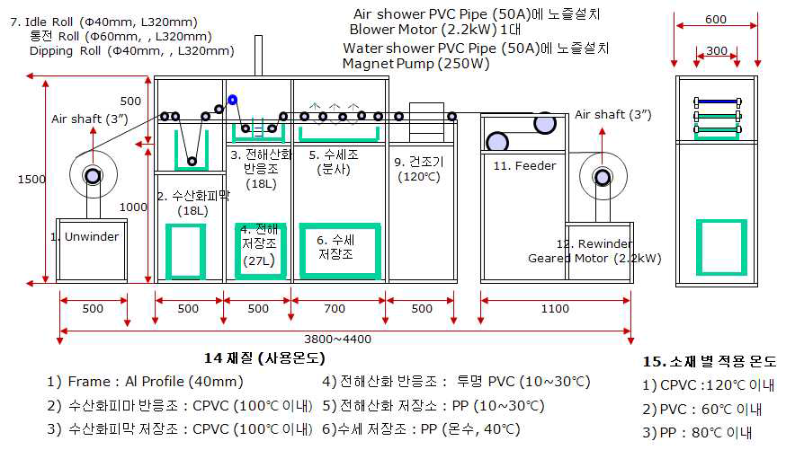 알루미늄 전해커패시터 화성박 코팅용 Roll to Roll System 개략도