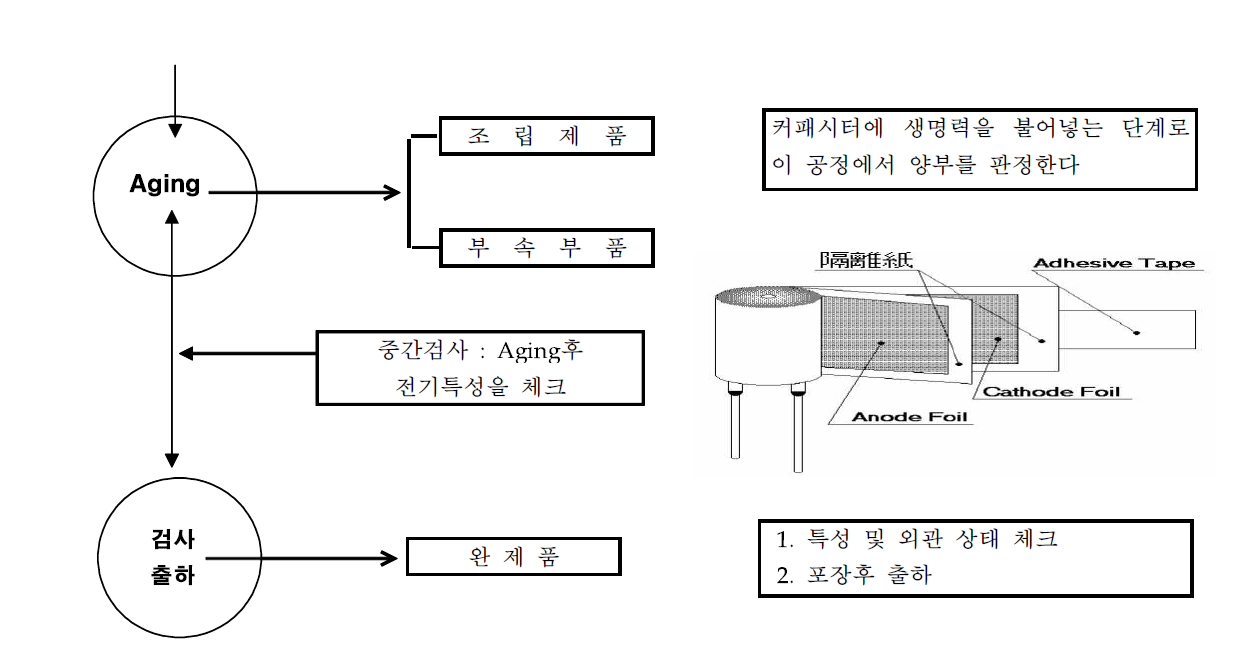 알루미늄 전해커패시터 시제품 제작 공정도