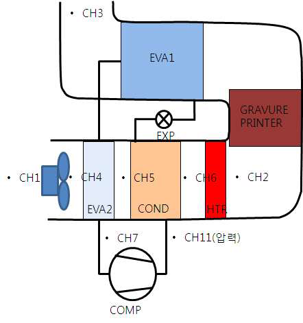 증발1, 증발2, 응축, 압축, 팽창 측정지점