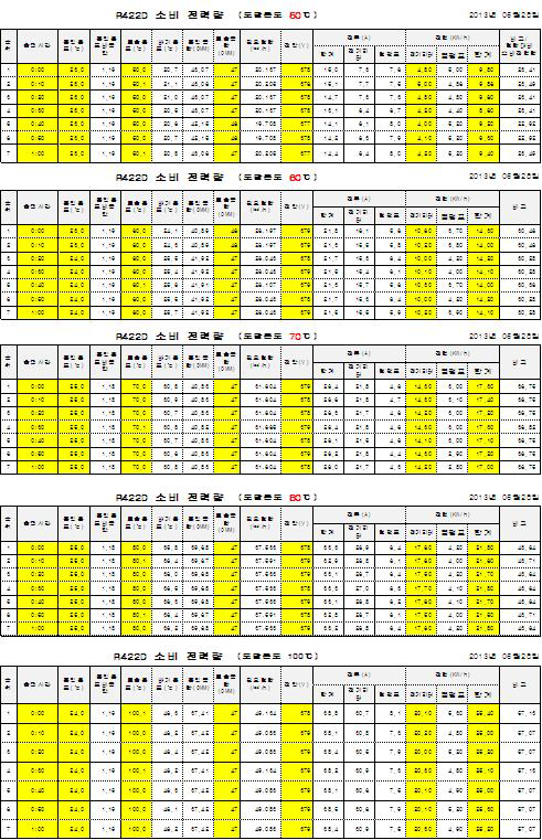 R422D 혼합냉매 실험결과