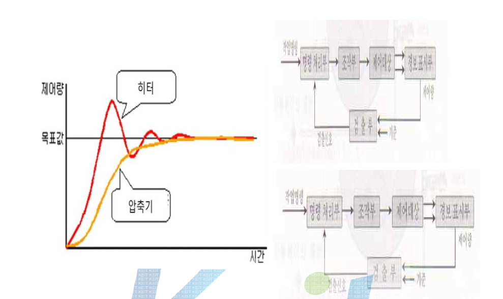 제어블록도와 PID파라미터