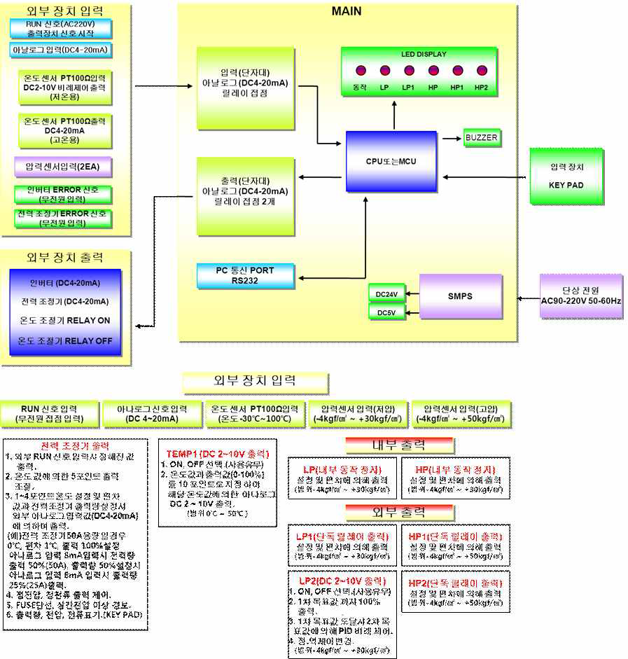 주자동제어시스템과 외부장치 블록도 및 사양