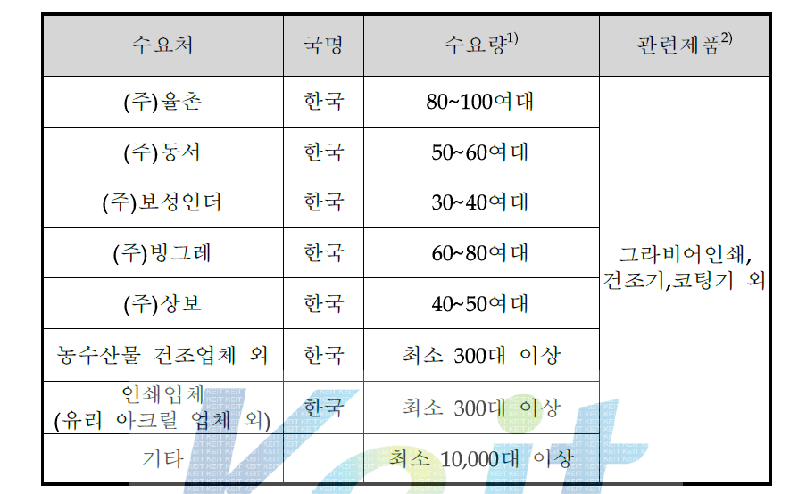 국내 폐열회수 열풍건조유닛 주요 수요산업