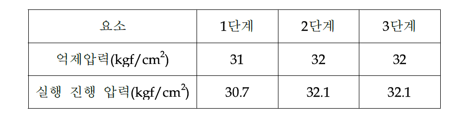 각 단계별 설정 압력과 실행 진행 압력