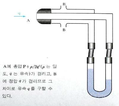 Pitot Tube의 원리