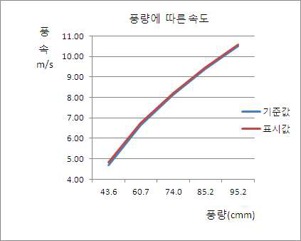 풍량에 따른 속도의 변화 결과