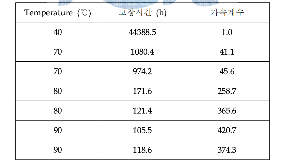 폐열회수 열풍건조 유닛에 대한 고장시간(수명)과 가속계수