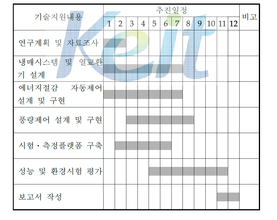 연구개발 계획 및 추진일정