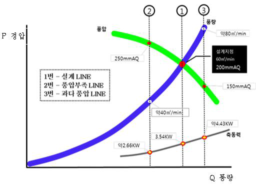 송풍기의 풍량과 시스템의 정압에 의한 풍량 결정커브