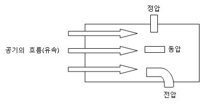 각 위치에서 측정되는 압력의 명칭