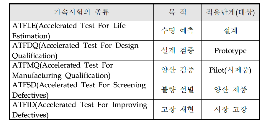 가속시험의 종류