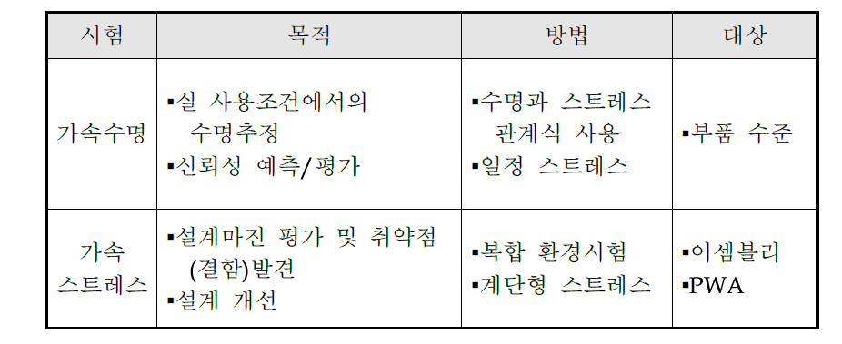 가속시험의 분류