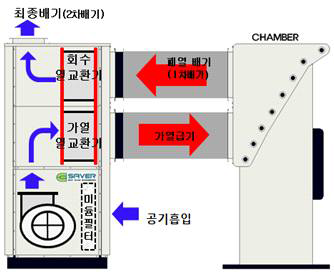 폐열회수 열풍건조 유닛과 건조기내의 공기 흐름도