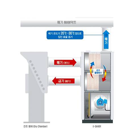 페열회수 열풍건조 유닛과 열풍 건조 시스템의 배치도