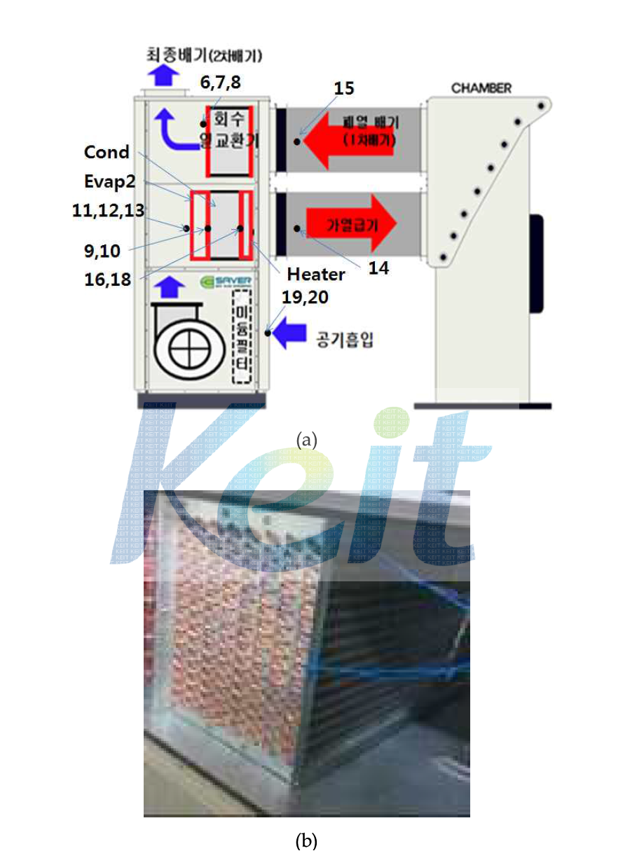 열전대 위치 및 설치사진 (a)공기측, (b)가열 및 증발기