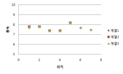 78 CMM에서 단면 내 풍속