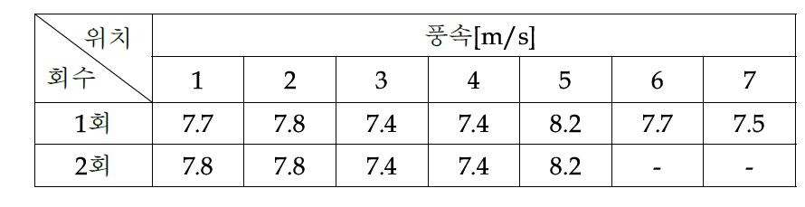 응축기 후단 덕트 내 풍속