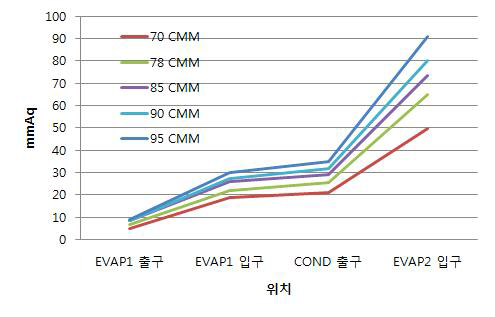 각 위치별 정압 분포