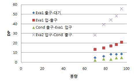 풍량 대비 차압