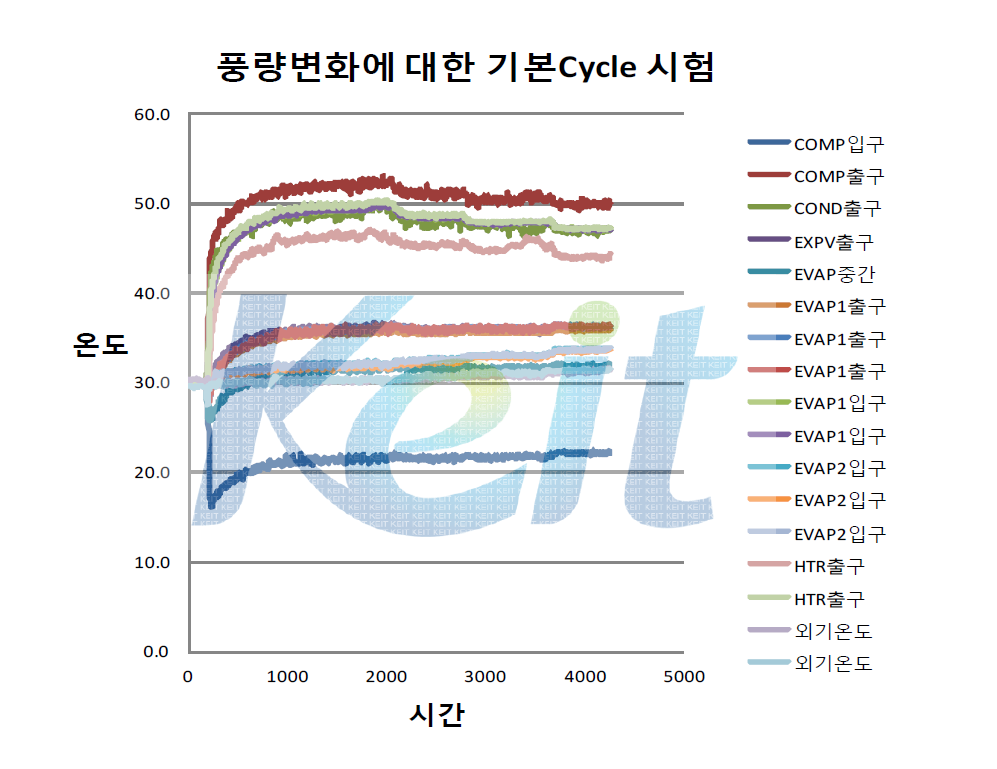 기류 풍속변화에 따른 히트펌프 시험