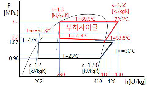 고온공기 95 ℃ 에서의 부하사이클