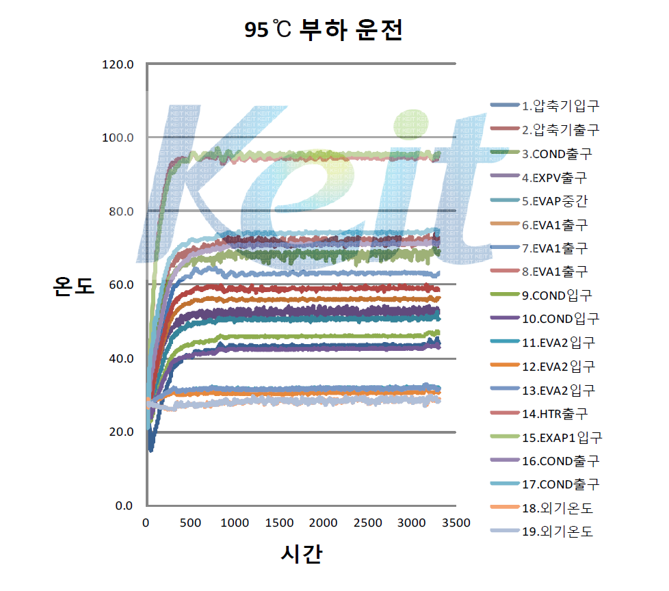 고온공기 95 ℃ 조건에서 각 요소의 온도 실측 데이터