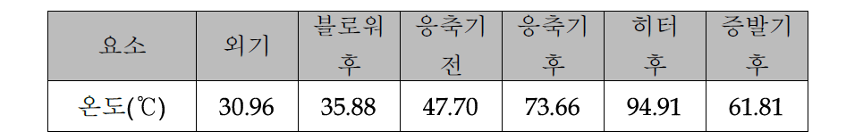 고온공기 95 ℃ 조건에서 각 요소의 온도 값